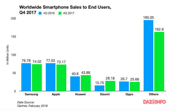 smartphone-sales-q4-2017