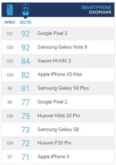dxomark-smartphone-selfie-camera-smartphonegreece