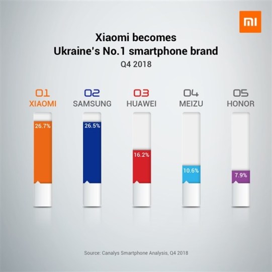 ukraine-xiaomi-market-share