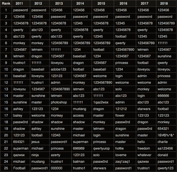 worst-passwords-2018-Smartphonegreece