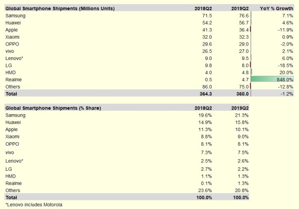 Global-Smartphone-Shipment-and-Market-Share-2019.jpg