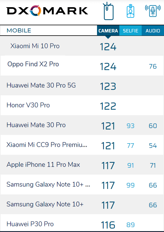dxomark Smartphonegreece 1