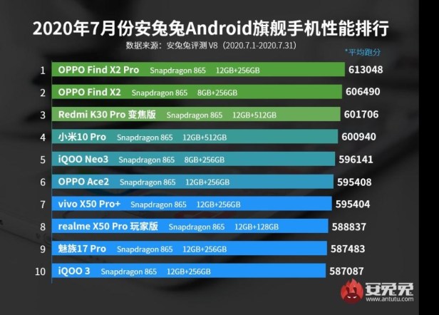 AnTuTu-July-2020-Smartphonegreece