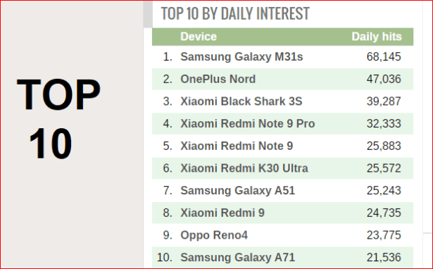 top trending Smartphones Smartphonegreece