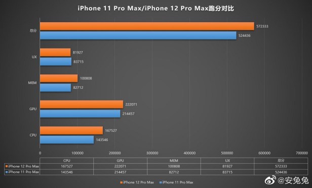 iPhone-12-Pro-Max-Antutu-Smartphonegreece