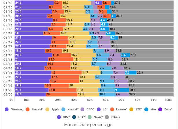 Market-share-Percentage-Smartphonegreece