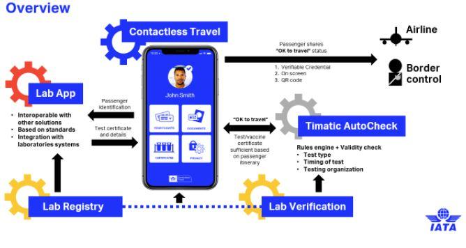 iata-travel-pass-Smartphonegreece
