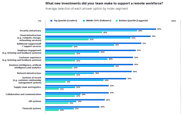 it-remote-work-support-pwc-qualtrics