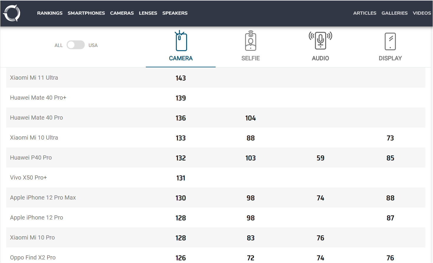 dxomark-Smartphonegreece (1)