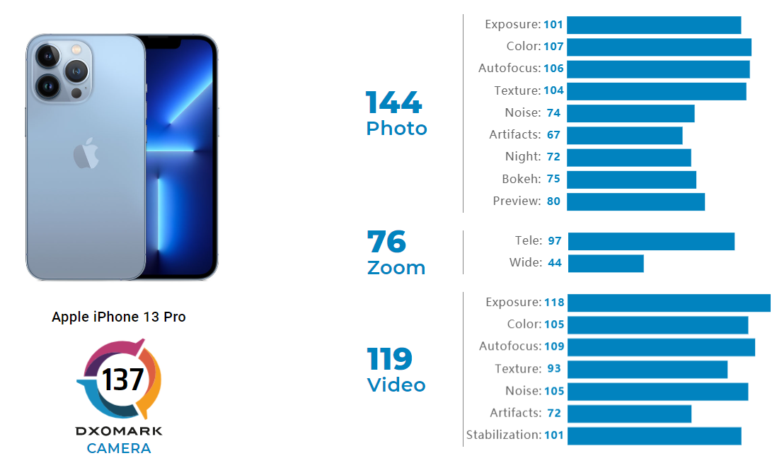 Apple iPhone 13 Pro-Dxomark-Smartphonegreece (1)