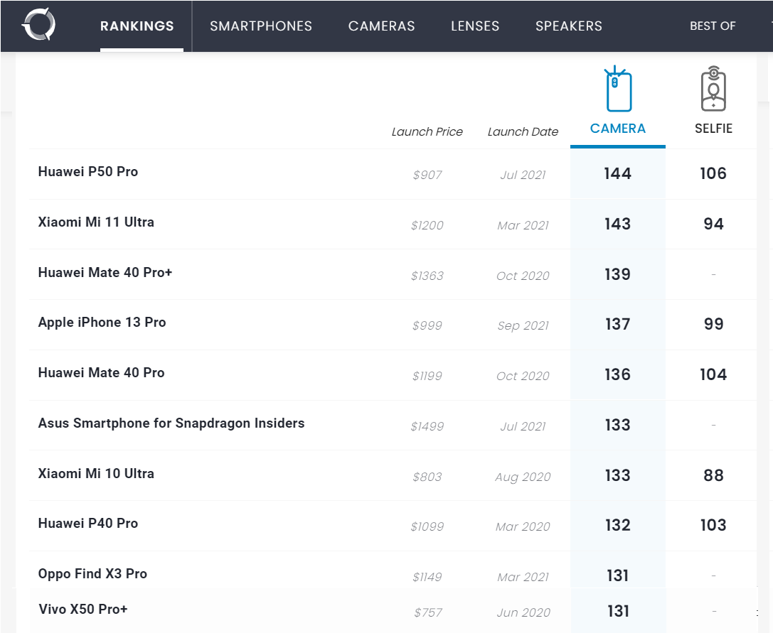 Apple iPhone 13 Pro-Dxomark-Smartphonegreece (4)