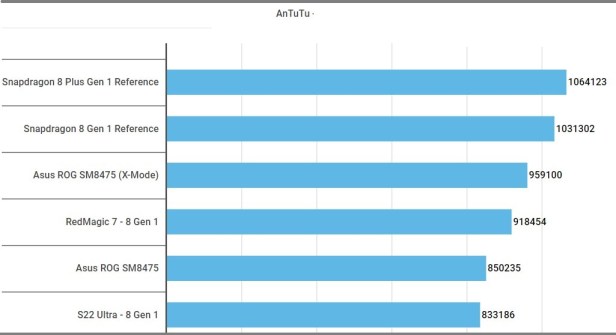 antutu-8+gen1-Smartphonegreece