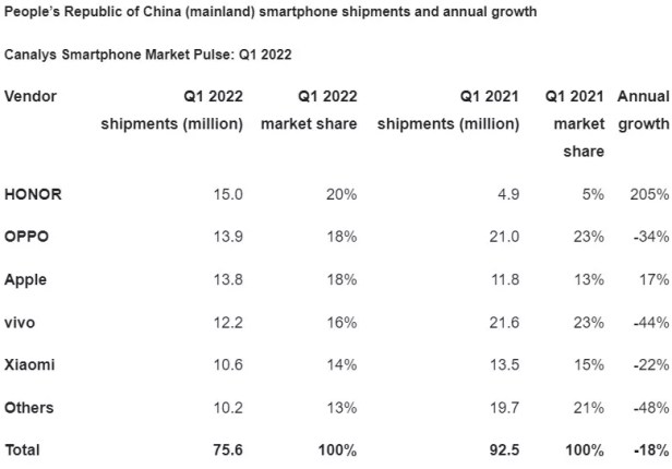 Canalys-smartphones-Q1-2022