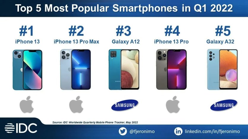 world's best-selling phones-Smartphonegreece