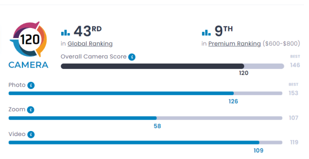 relme-gt2-pro-Dxomark