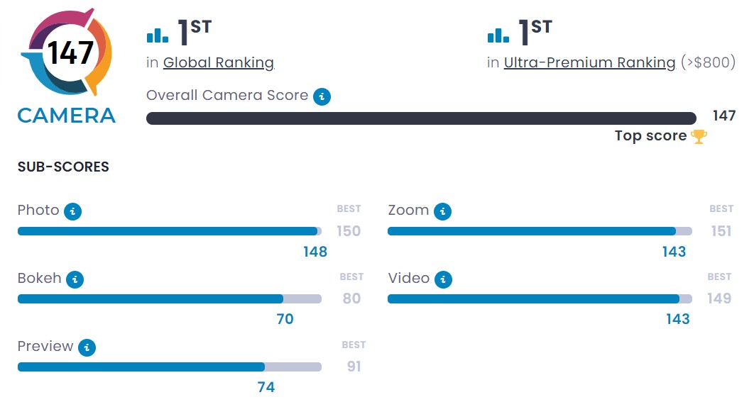 Dxomark-pixel-7-Pro-Smartphonegreece