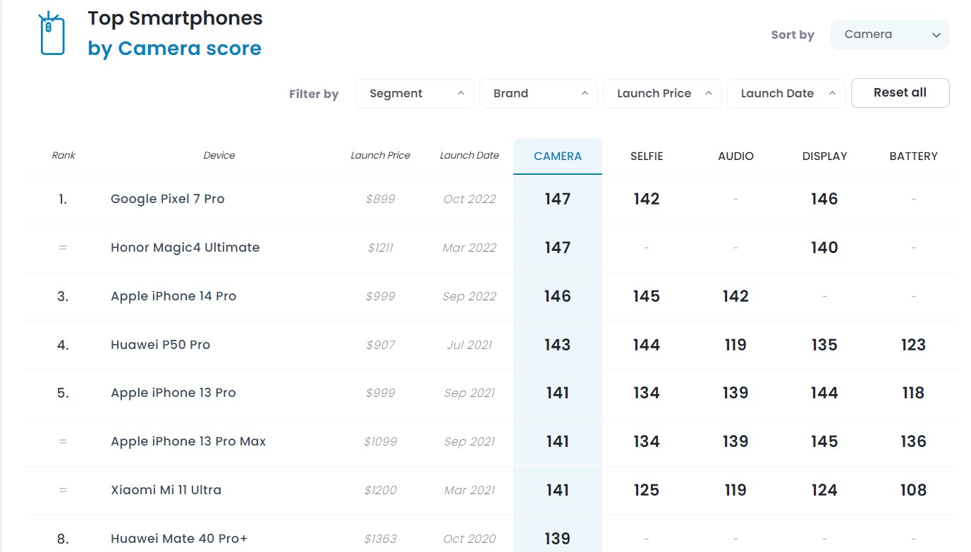 Dxomark-pixel-7-Pro-Smartphonegreece-2