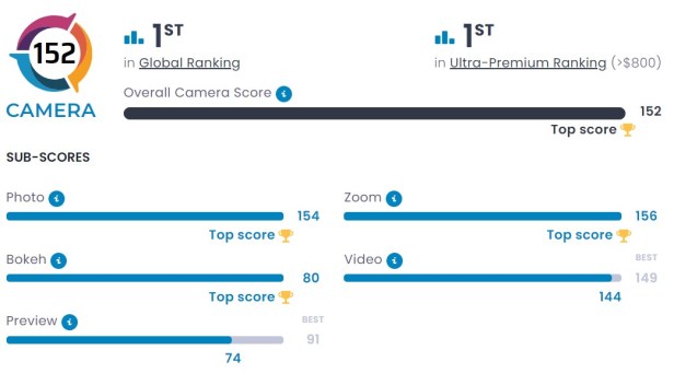 Dxomarl-top-score-Smartphonegreece